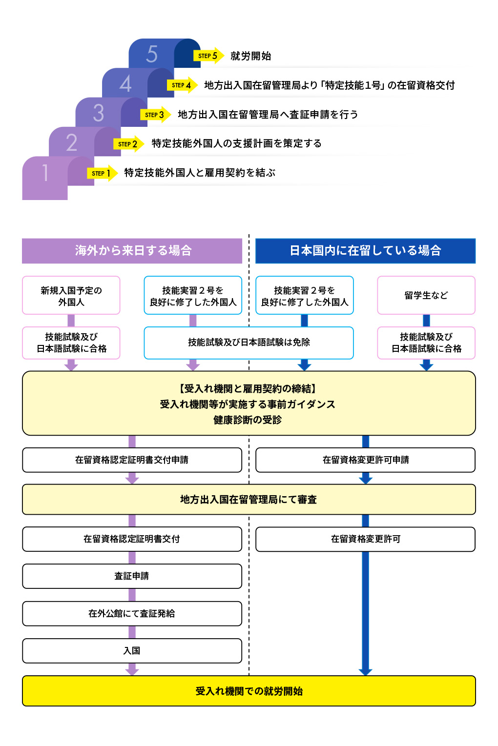 受入れまでの流れ